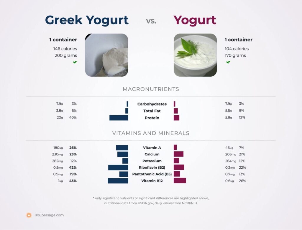 A comparison between regular yogurt and Greek yogurt A comparison between regular yogurt and Greek yogurt